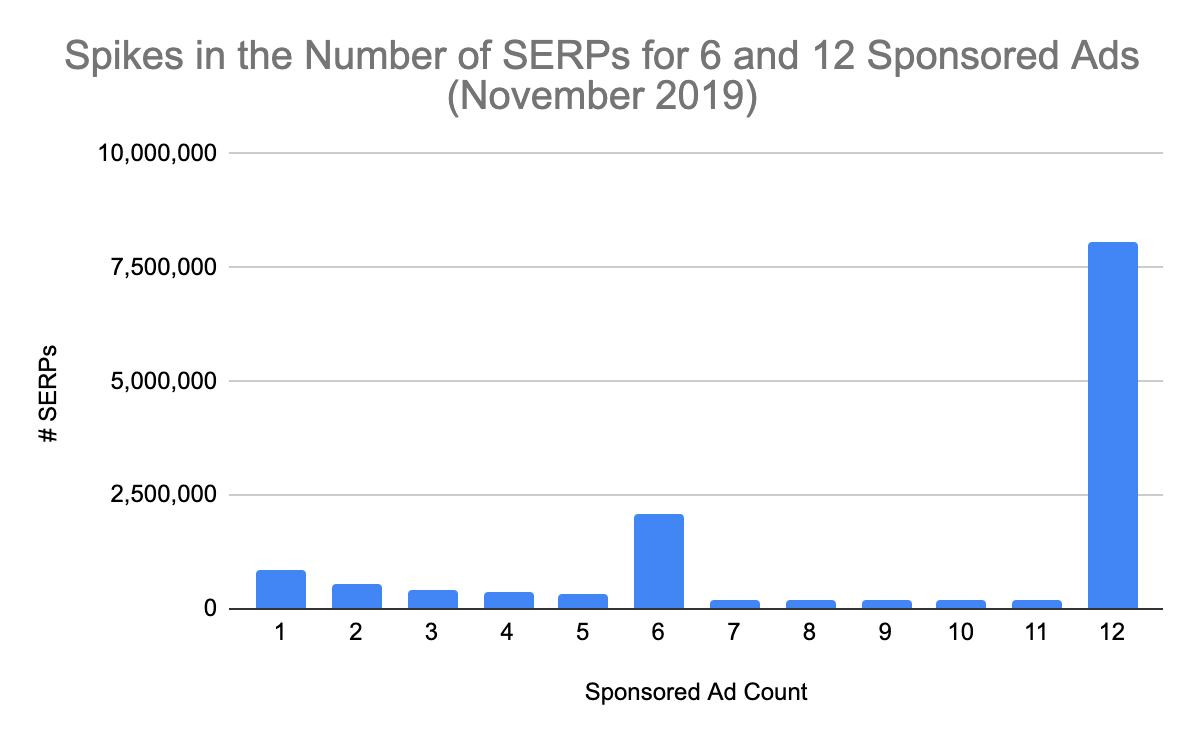 Graph of sponsored Amazon advertising per SERP 